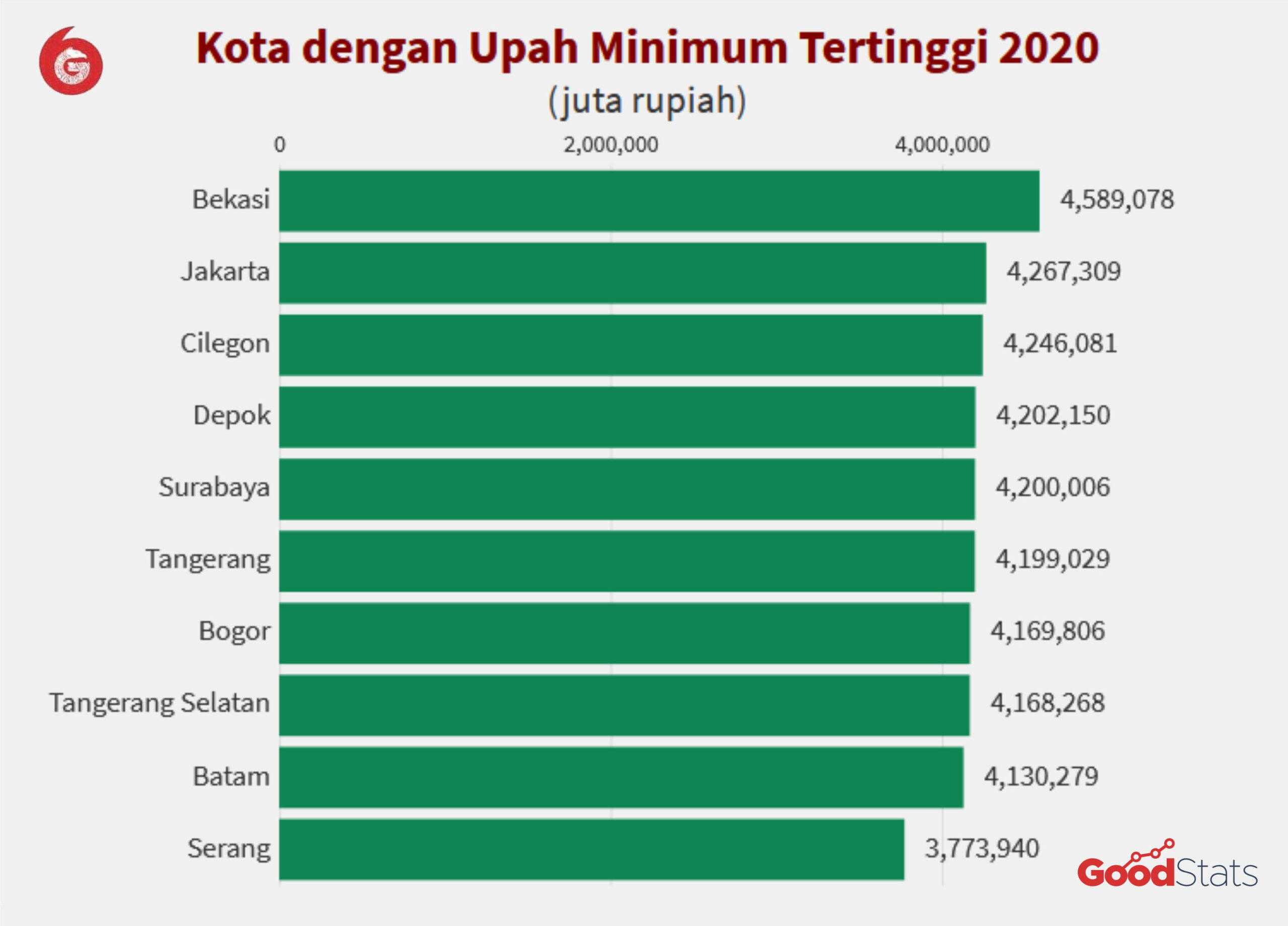 Urutan Kota-Kota Dengan UMR Tertinggi Wilayah Indonesia